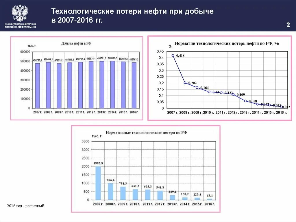 Нормативы технологических потерь при передаче тепловой энергии. Потери нефтепродуктов. Нормативы потерь воды. Технологические потери при производстве. Нормы технологических потерь нефтепродуктов.