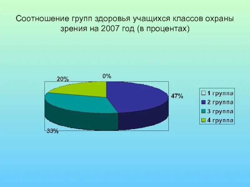 Медицинская группа обучающегося. Процентное соотношение групп здоровья. Соотношение групп здоровья школьников. Группы здоровья. Группы здоровья учащихся в школе.