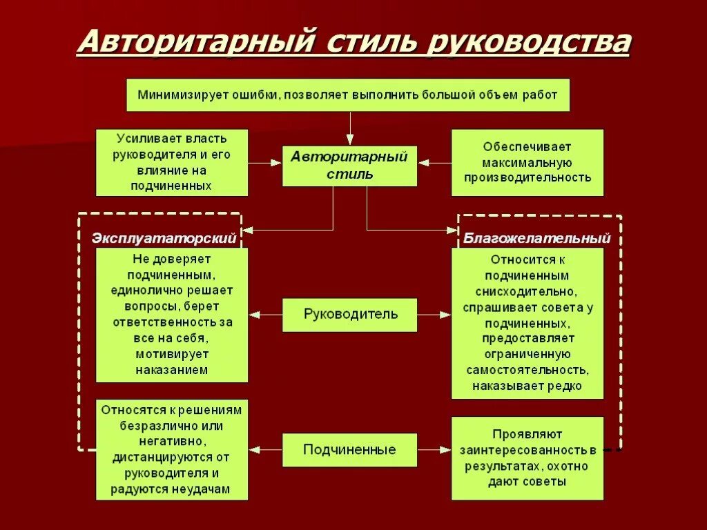 Авторитарный стиль пример