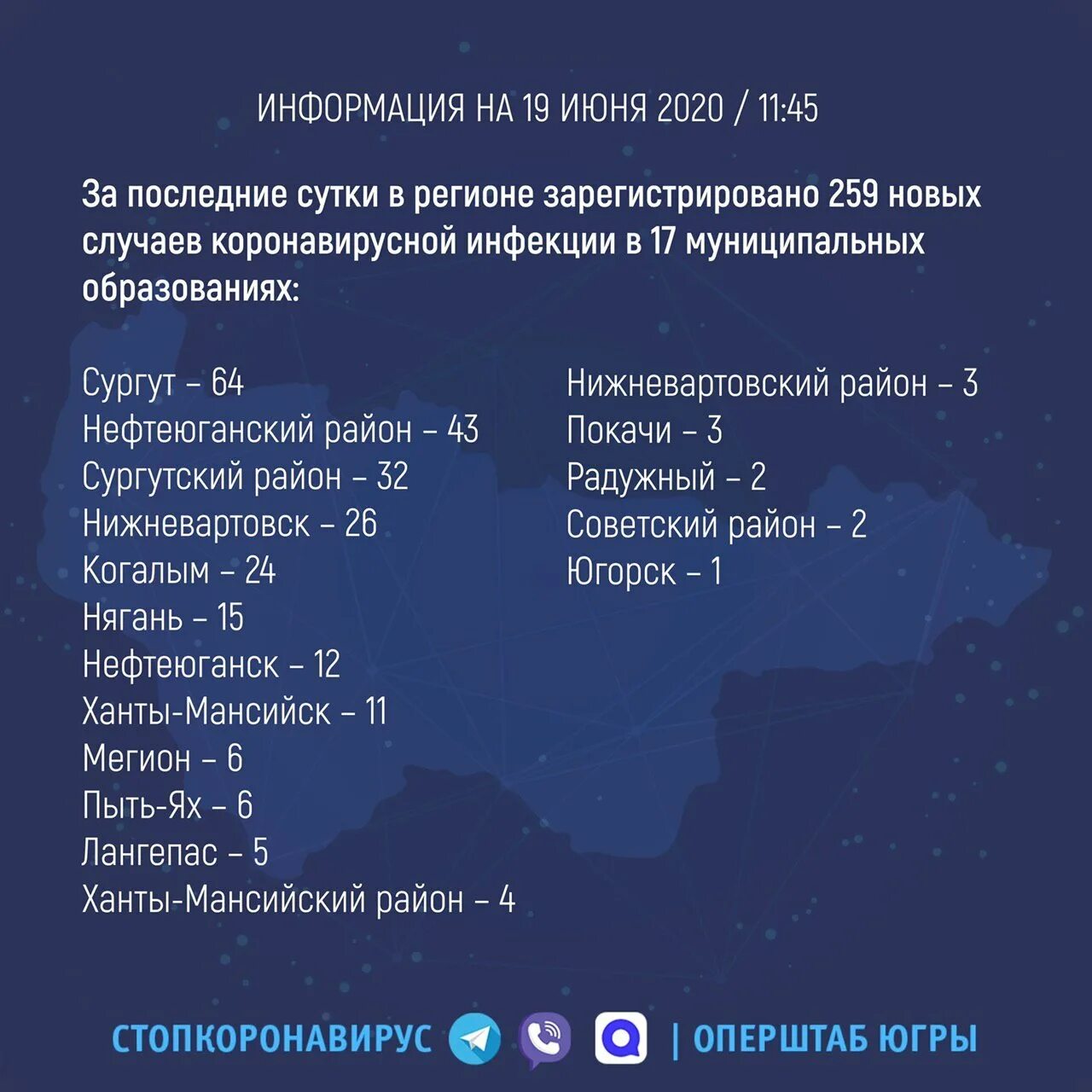Коронавирус новости хмао по городам сегодня. Коронавирус статистика на сегодня в хмао. Коронавирус в хмао по городам. Число заболевших коронавирусом в хмао. Коронавируса хмао.