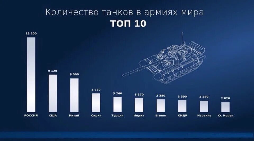 Количество танков. Численость танеов в Росси. Количество танков в армии. Численность танков.