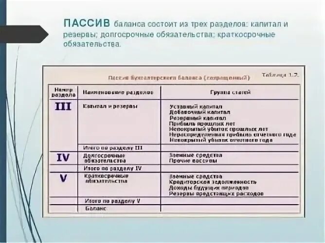 Разделы актива баланса. Пассив бухгалтерского баланса состоит из:. Из чего состоят пассивы в бухгалтерском балансе. Пассив бухгалтерского баланса состоит из разделов. Пассив баланса состоит из следующих разделов.