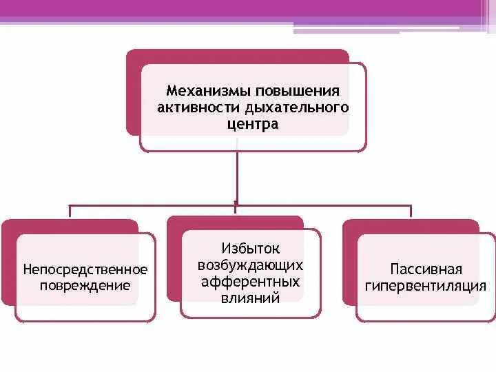 Активность дыхательного центра повышается. Механизмы повышения аг. активность дыхательного центра повышаетс. при чём повышается активность дыхательного центра. какие факторы повышают активность дыхательного центра.
