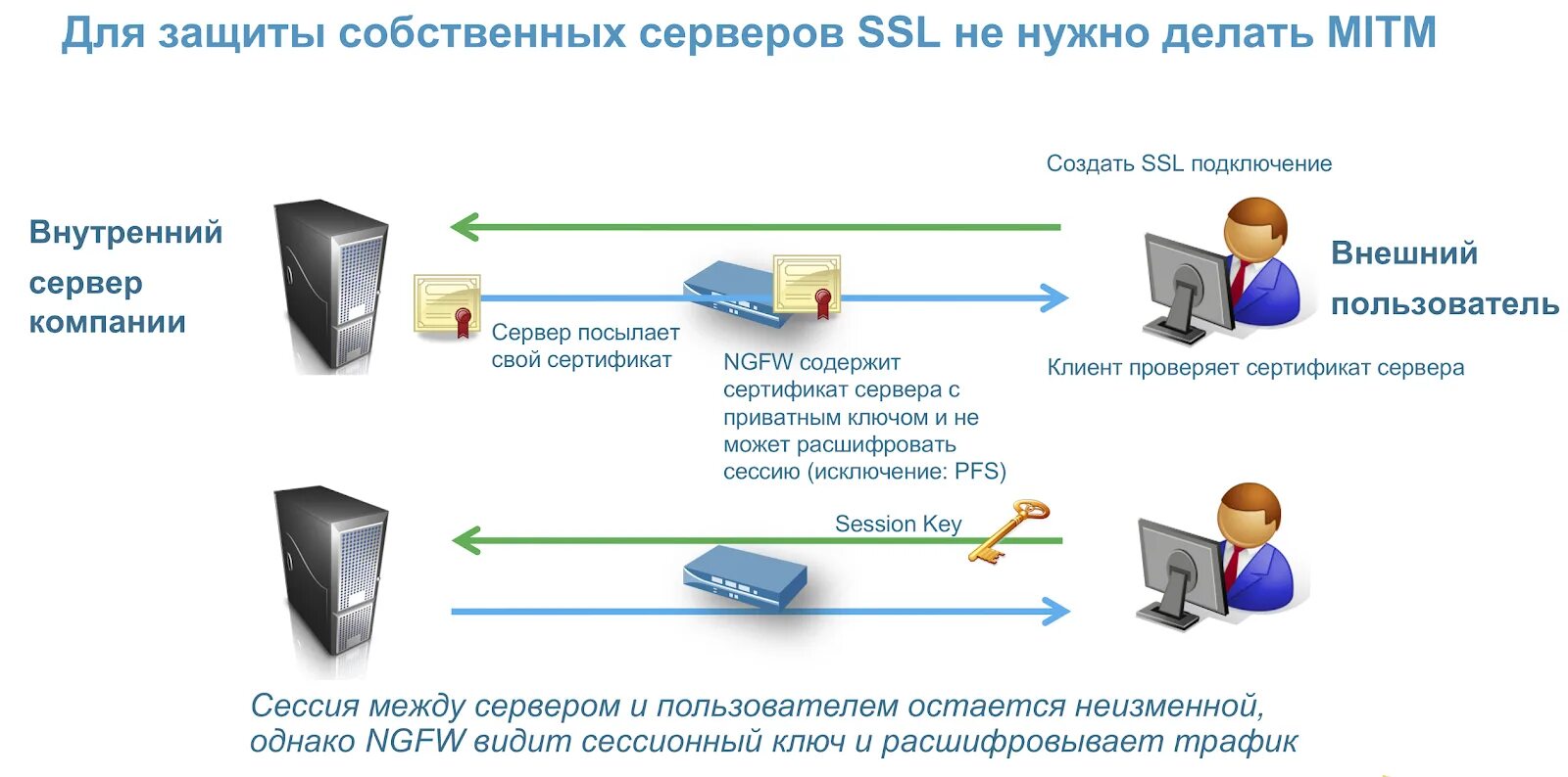 Tls сервер закрыл соединение. TLS сертификат. Как работает SSL сертификат. Сертификат на сервер. Центры сертификации SSL.