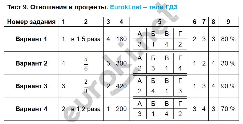 Вариант 9 номер 15. Отношения контрольная работа. Тест отношения математика 6 класс. Контрольная работа 9 проценты по математике. Математические соотношения тест.