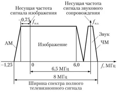 Несущая частота передатчика