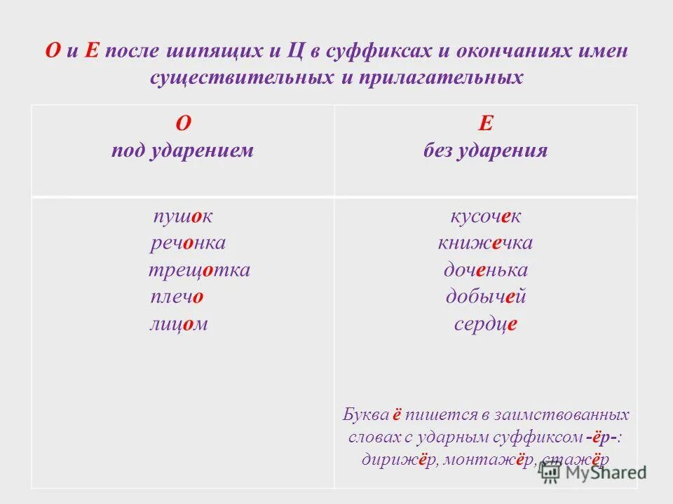 Орфограммы в окончаниях слов после шипящих. Буквы о ё е после шипящих в суффиксах существительных. Буквы о и е после шипящих в суффиксах существительных. О-Ё после шипящих и ц в суффиксах и окончаниях. Слова с буквой ё после шипящих в суффиксе.