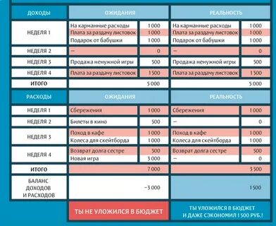 Карманные расходы подростков сколько