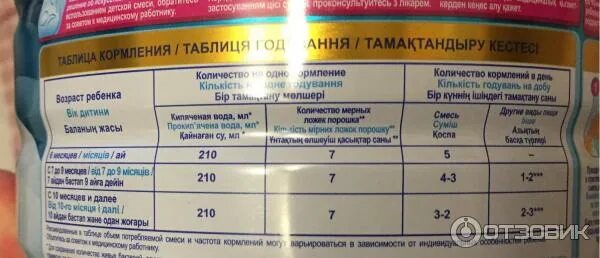 Смесь нан по возрасту ребенка таблица Детская молочная смесь Nestle NAN 1 Optipro Premium с рождения "Каждому своё..