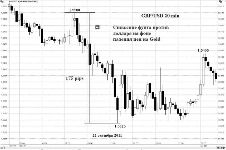 График стоимости золота. Курс фунта. Курс фунта к рублю. RJZEC !% Aenjd. Фунт к шекелю