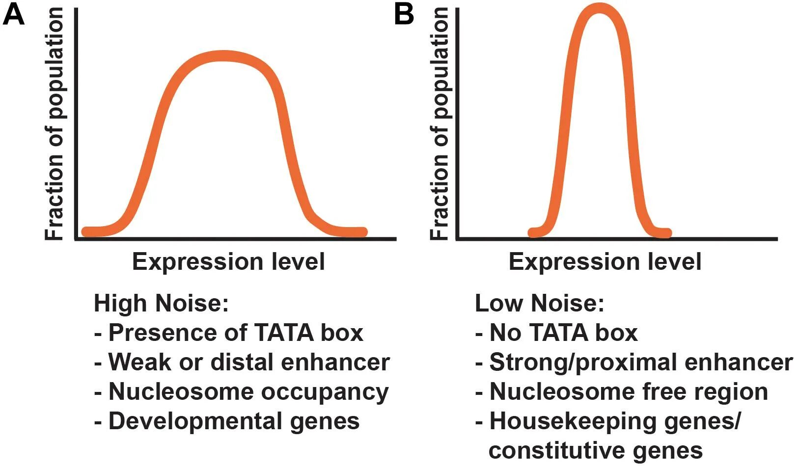 Double occupancy формула. Induction in Noisy domains. Expression levels
