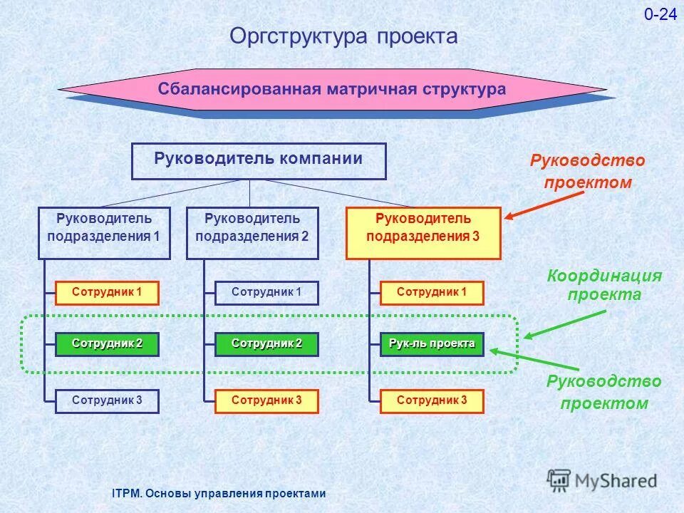 руководитель подразделения. 2 основы управления проектами. принципы проектного менеджмента. основы управления проектами. схема взаимосвязей проектного управления.