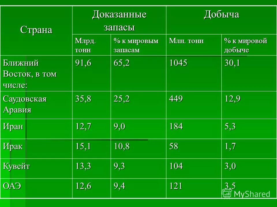 В каких странах добывают больше всего барита. Уровень добычи нефти по годам. Добыча нефти в россии таблица. Запасы железных руд в мире по странам. Добычи число.