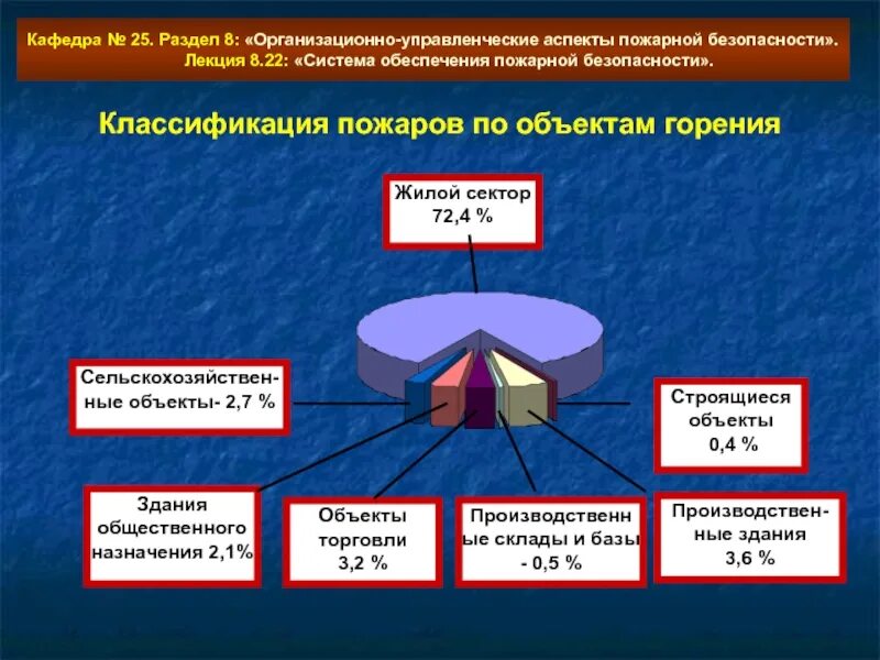 Классификация пожаров в зданиях. Классификация пожаров с точки зрения пожарной тактики. Классификация пожаров лекция. Динамика пожара.