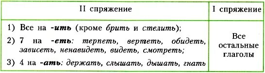 Вырасти какое спряжение. Слышать какое спряжение глагола. Увидеть какое спряжение. Видеть какое спряжение. Слышать Какре спряжпние.