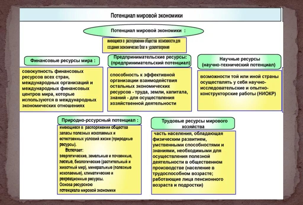 В основе функционирование мировой экономики лежит международное. Ресурсный потенциал мировой экономики. Природно-ресурсный потенциал мирового хозяйства. Природно-ресурсный потенциал мировой экономики. Экономический потенциал мирового хозяйства.