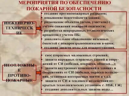 Мероприятия противопожарной защиты