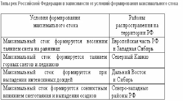 Таблица зональных типов рек ОСНОВНЫЕ ТИПЫ ПОЧВ И ИХ СВОЙСТВА photos