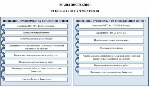 Орган инспекции санкт петербурга
