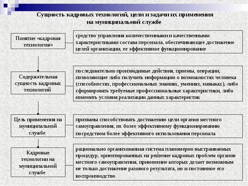 Кадровая работа в системе государственной службы. Кадровые технологии на государственной и муниципальной службе. кадровые технологии на муниципальной службе. виды кадровых технологий. кадровые технологии на государственной службе.