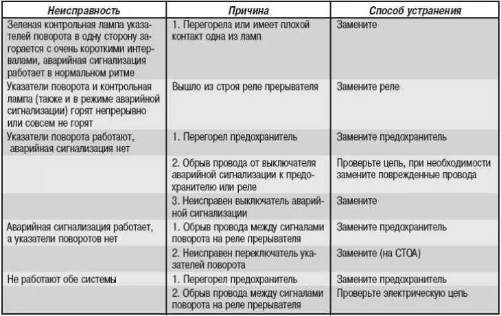 Какие неисправности в автомобиле. Неисправности приборов электрооборудования. Неисправности электрооборудования и способы их устранения таблица. Неисправности приборов электрооборудования причины. Устранения неисправностей сигнализации освещения.