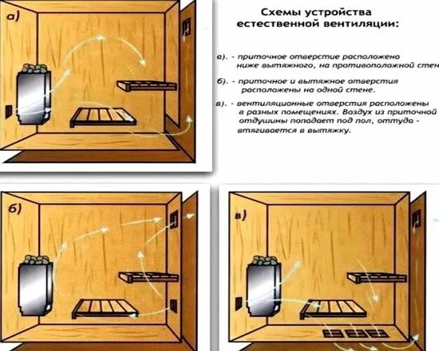 Вытяжка в предбаннике от пара. Схема вентиляции в парилке с электрокаменкой. вентиляция в бане электрическая каменка. вентиляция в предбаннике схема. вентиляция в моечной бани схема.
