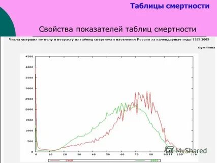 Таблицы смертности населения