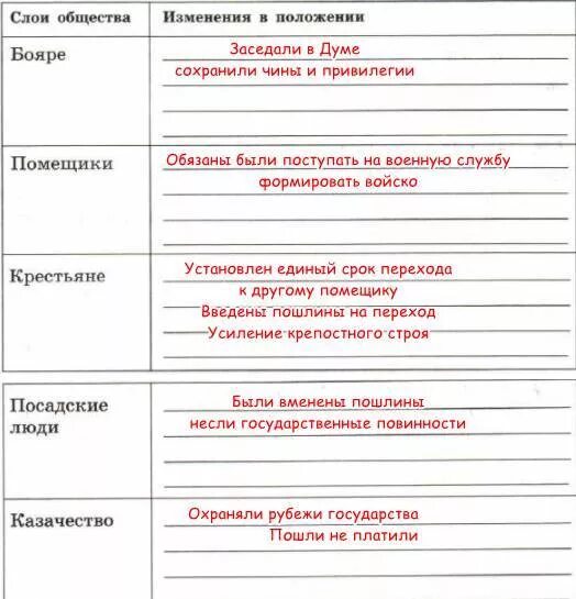 Заполните таблицу положение разных групп населения. Слои общества и изменения в положении. Таблица слои общества изменения в положении. Изменение положения различных слоев русского общества. Помещики изменения в положении.