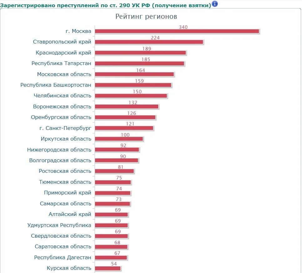 Статистика прокуратуры. Краснодар статистика. Сколько регионов в России. Количество регионов в России.