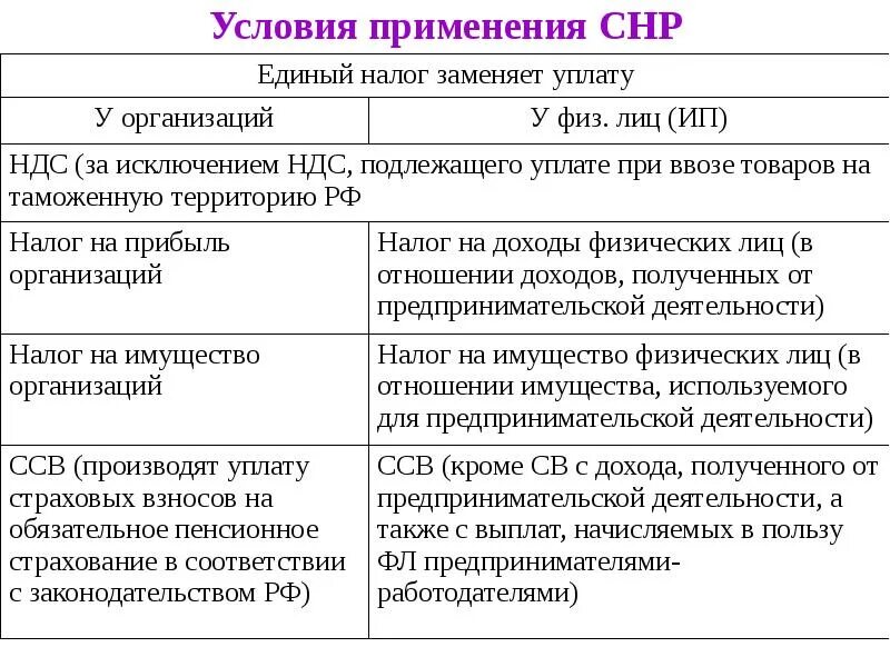 Использование специального налогового режима