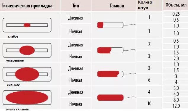 Первые обильные месячные у девочки