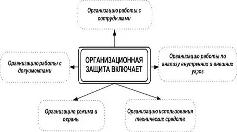 Организационные методы защиты включают