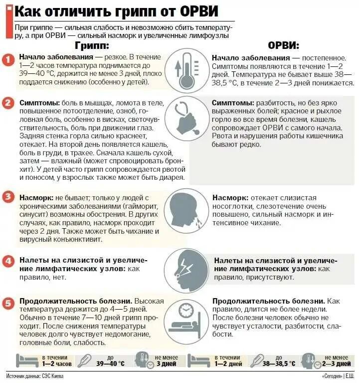 Сколько длится температура после. Сколько держится температура при ОРВИ. Сколько держится температура при ОРВИ У ребенка. Сколько дней держится температура при ОРВИ У взрослого. Сколько дней держится температура при ОРВИ.