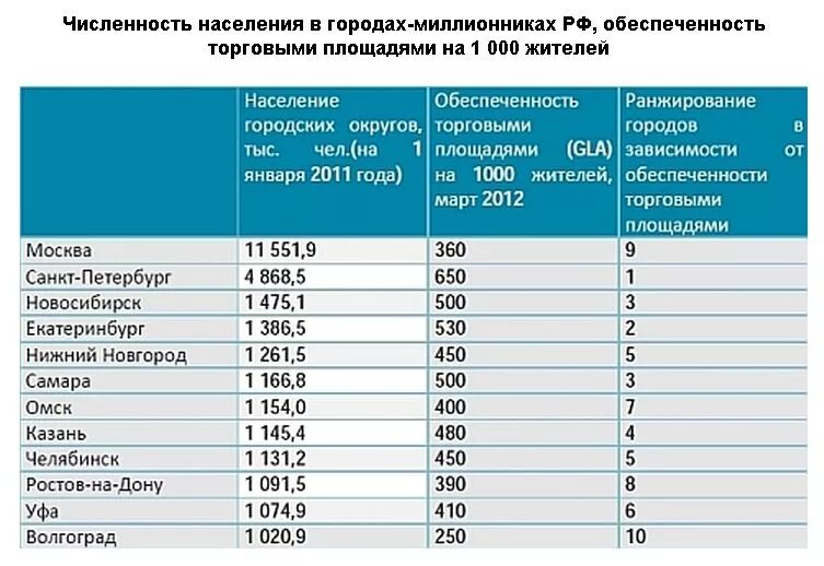 Обеспеченность жителей торговыми площадями. Площадь таблица городов. Площадь городов России. Город в России потплощади.