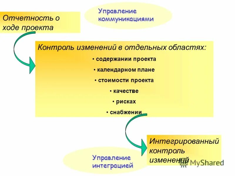 Изменение и контроль расширение