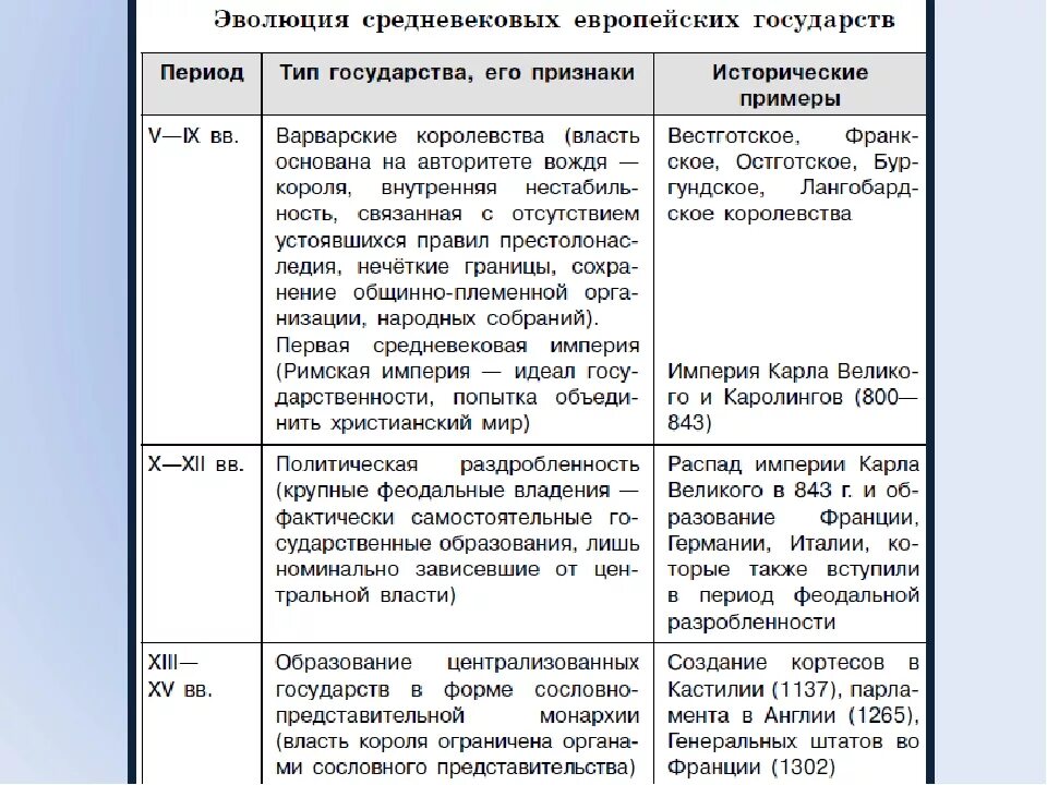 Особенности развития стран западной европы. Стадии развития государства. Этапы развития государства в Европе в средние века. Эпоха средневековья этапы развития. Периоды эпохи средневековья таблица.