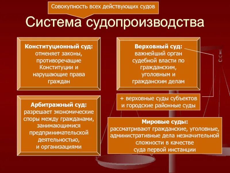 Система уголовно процессуальной деятельности. Виды самопроизводства. виды судопроизводства. судопроизводство и питцесс. уголовное и арбитражное судопроизводство.
