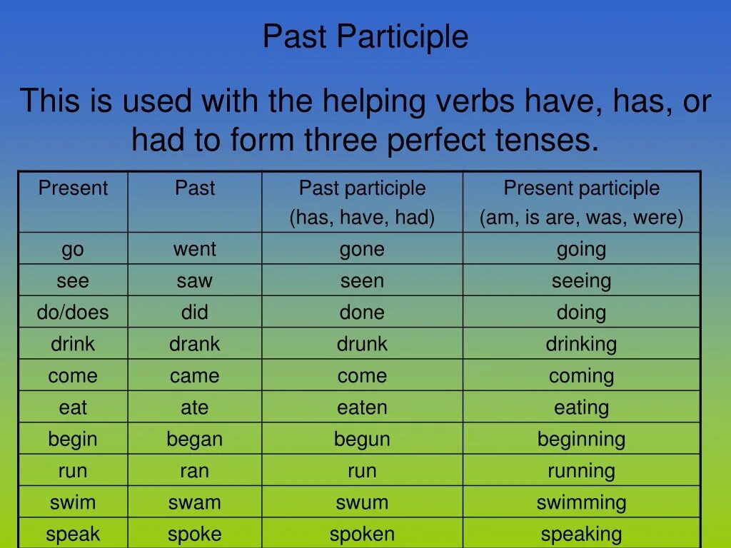 Past/present participle в английском. Past participle в английском языке. Past participle образование. Форма past participle.