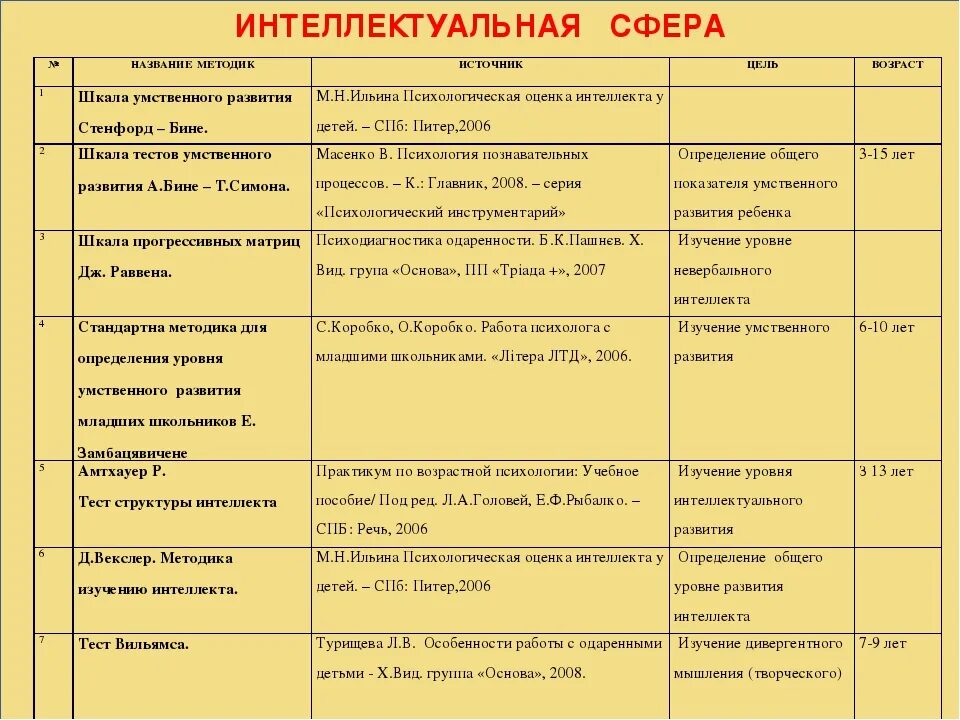 Метод интеллектуального развития. Методики диагностики интеллекта. Методики диагностики интеллектуального развития. Диагностические методики для дошкольников в таблице. Способы оценки интеллекта у детей.