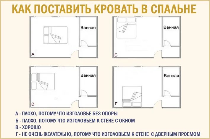 Как правильно должен стоять. Расположение кровати в спальне. Расположение кровати по фен шуй. Правильное размещение кровати в спальне. Схема расположения кровати в спальне.