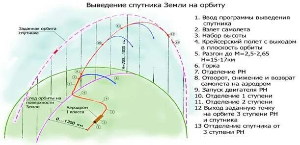 Выведение спутника на орбиту. Траектория выхода на орбиту. Траектория полета ракеты. Траектория вывода на орбиту. Высота работы спутников