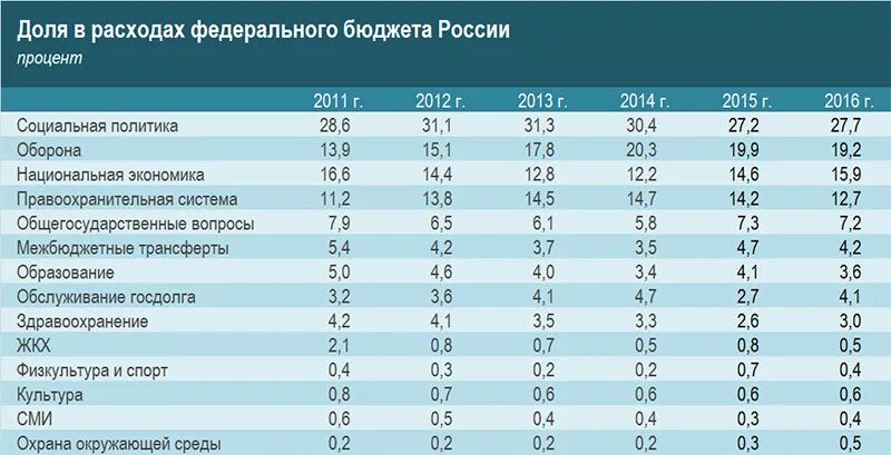 Структура расходов федерального бюджета РФ таблица. Расходы бюджета РФ таблица. Структура доходов и расходов федерального бюджета РФ В таблицах. Статьи расходов государственного бюджета РФ.