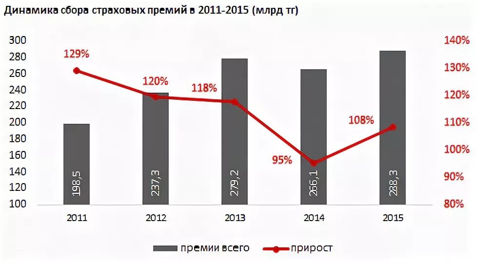 Несколько страховых премий. Несколько страховых премий