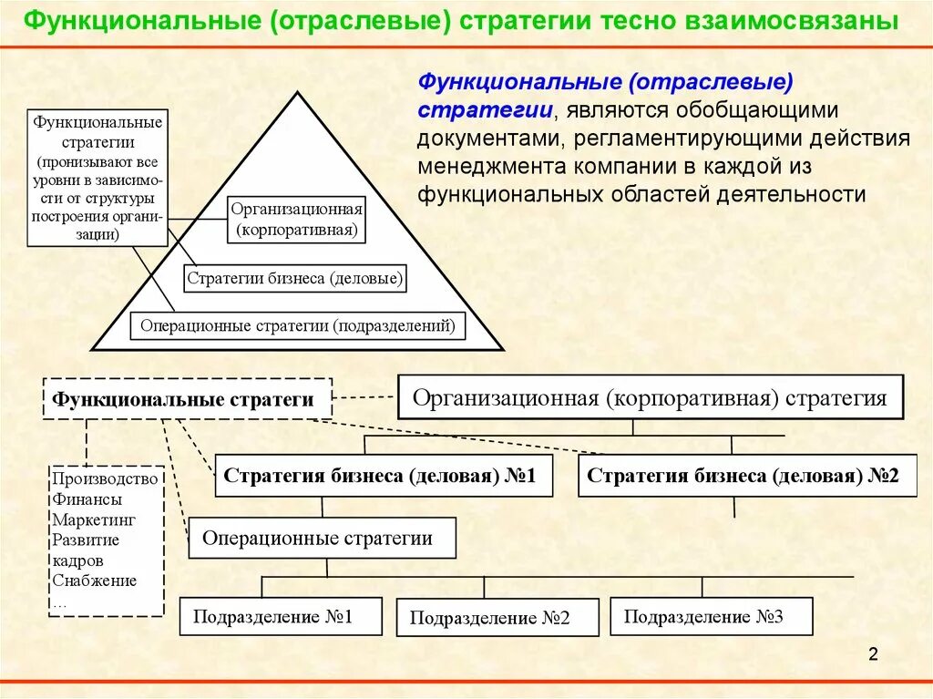 Отраслевые стратегии. Функциональные стратегии организации. Виды функциональных стратегий. Функционал стратегия. Функциональная стратегия предприятия