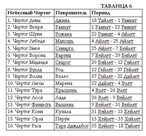 25 дней с даты. Славянские боги покровители по дате рождения октябрь. Славянские боги покровители по дате рождения календарь. Обереги славян по дате рождения для женщин. Таблица чертогов по дате рождения.