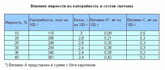 Энергетическая ценность сметаны на 100 грамм. Калорийность сметаны 20 процентов жирности. Сметана калорийность на 100 грамм. Сколько калорий в 1 чайной ложке сметаны. 1 г белков кдж