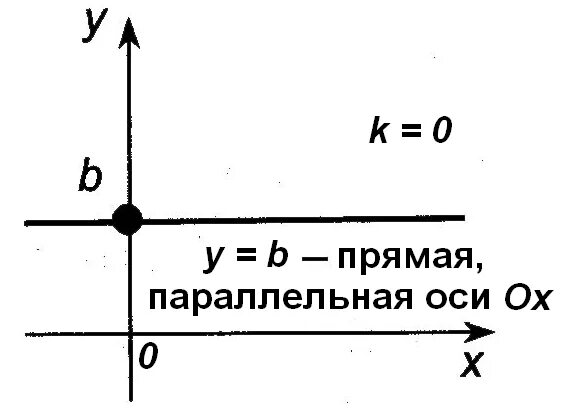 Функция параллельная оси х