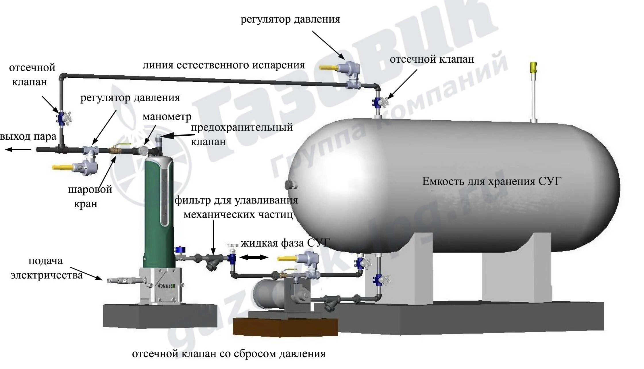 Если сосуд работает с газообразной средой 1. Схема обвязки газгольдера. Схема газгольдера с испарителем. Схема подключения испарителя СУГ. Газгольдер испаритель 2 емкости.