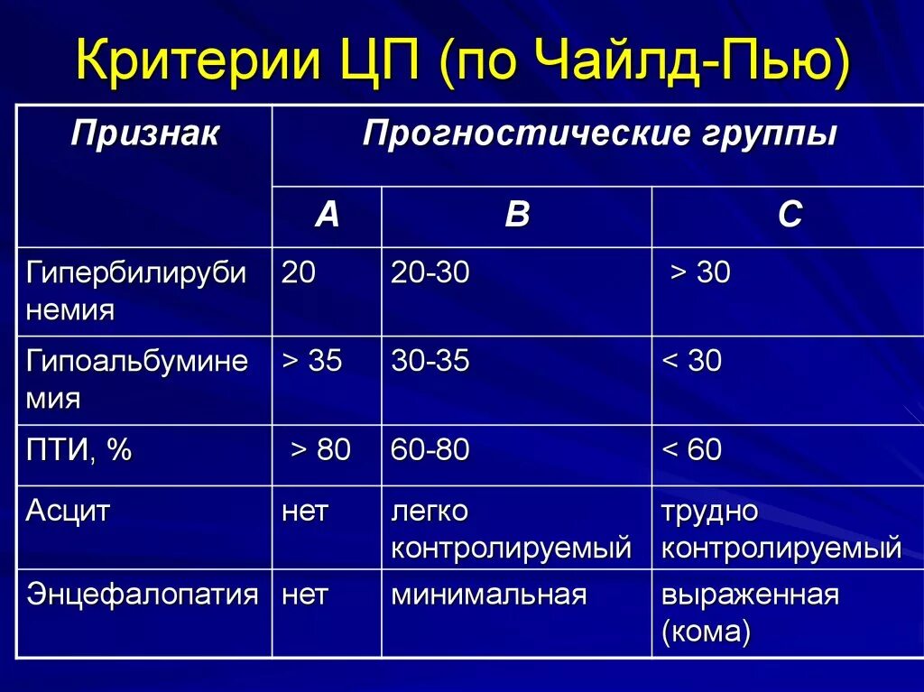 Степени тяжести гепатита. Чайлд пью классификация Чайльд. Классификация цирроза по Чайлд пью. Классификация Чайлд-пью цирроз печени. Шкала оценки Чайлд пью.