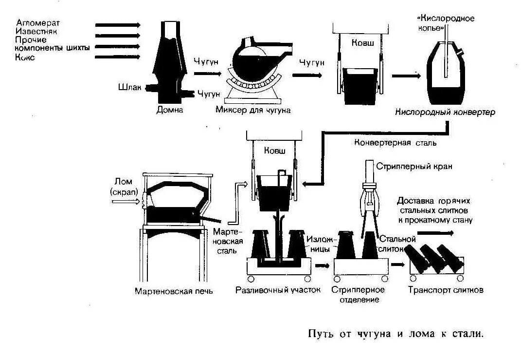Какие устройства используют для плавки чугуна. Технологическая схема производства чугуна и стали. технологическая схема выплавки стали. схема металлургического производства чугуна. технологическая схема доменного процесса производства чугуна.